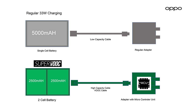 Teknologi 33W Super VOOC OPPO