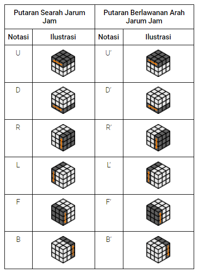 Gerakan Dasar Rubik 3x3 (picture by speedcube.id)